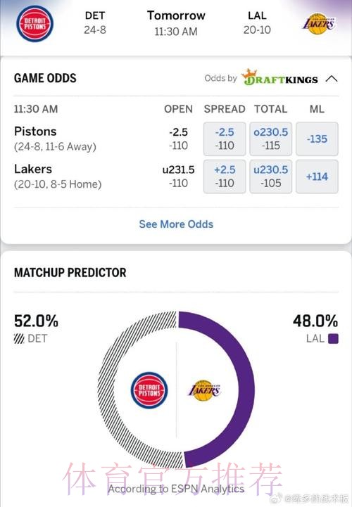 ESPN预测明日比赛:活塞胜率59.0%,凯尔特人胜率41.0% ESPN预测明日比赛:活塞胜率59.0%,凯尔特人胜率41.0%